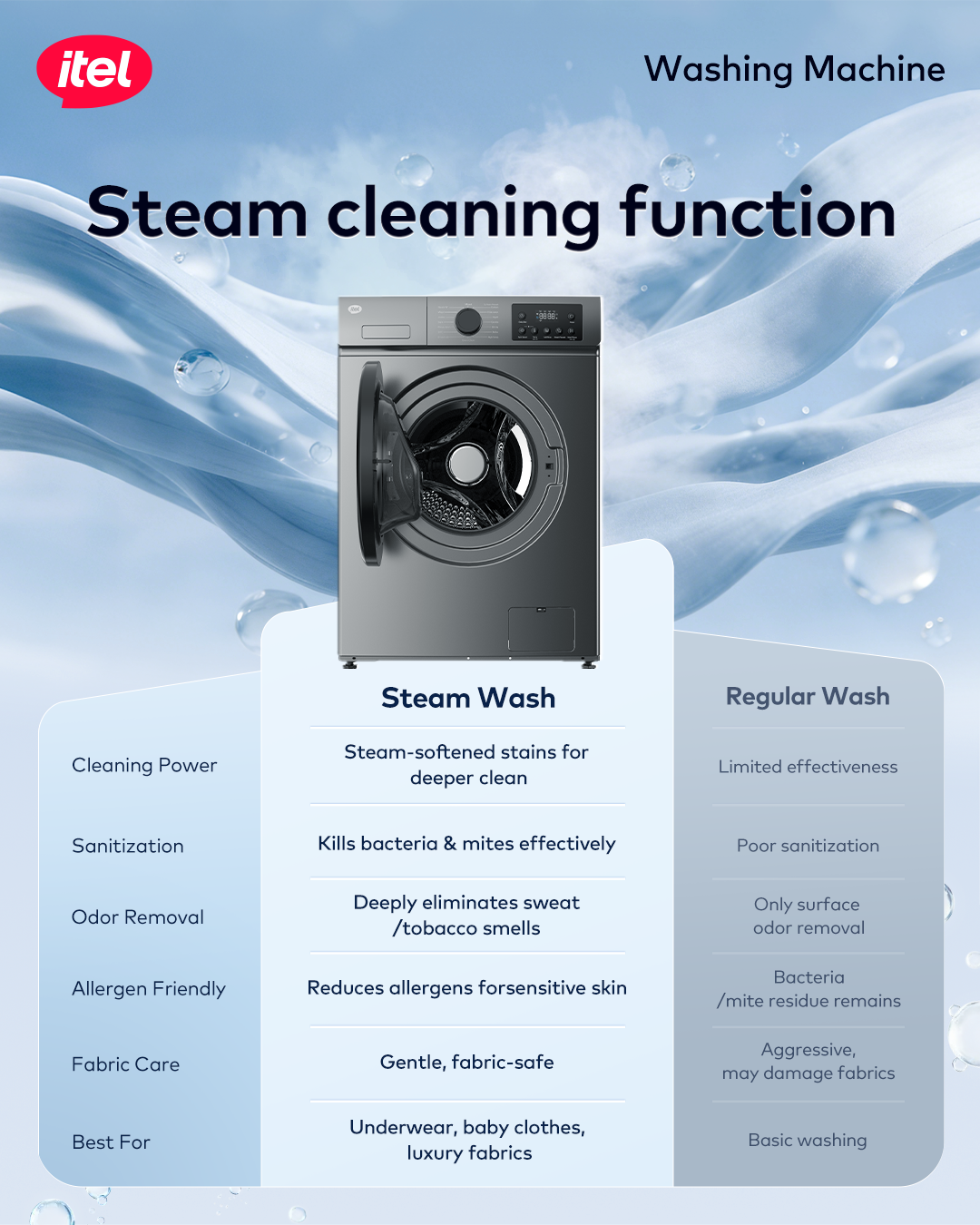 itel 8KG Front Load Washing Machine – Steam Wash, BLDC 1200RPM, Energy Class A
